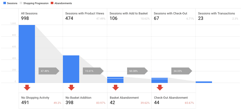 Example Checkout Behaviour Report | enhanced ecommerce tracking | Kanuka Digital