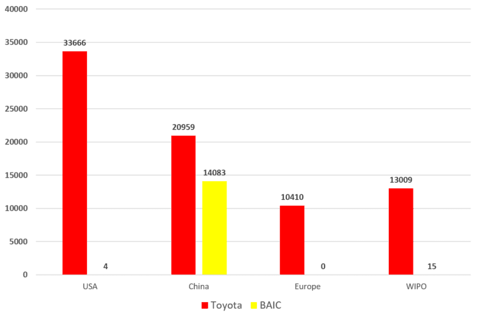 Toyota vs. BAIC Patents Toyota vs. BAIC Group World Wide Patents Since 2010