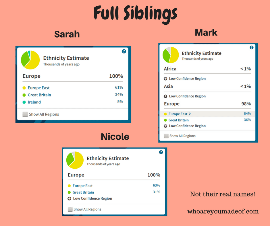 Three full siblings with different ethnicity results