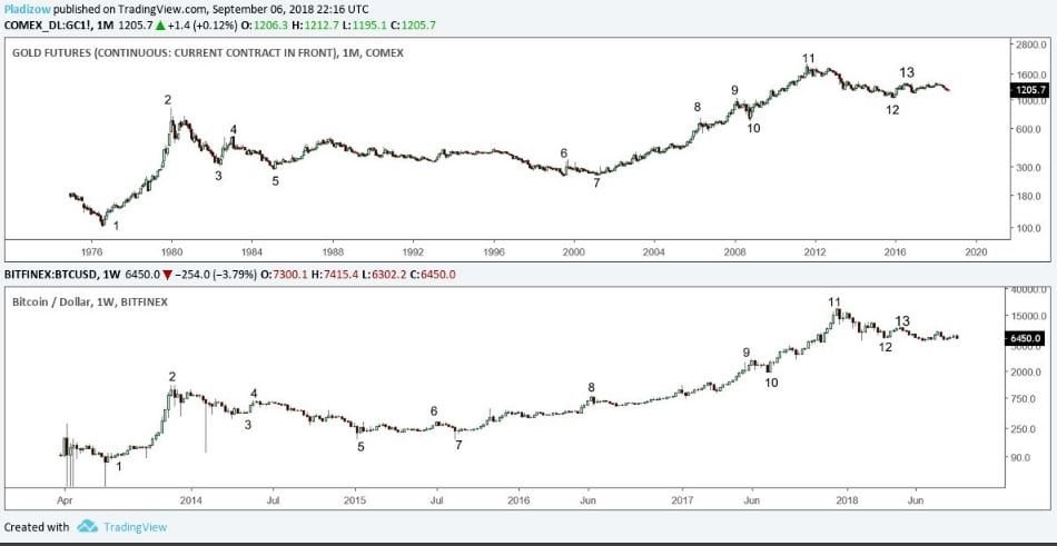 Bitcoin Vs Gold Chart