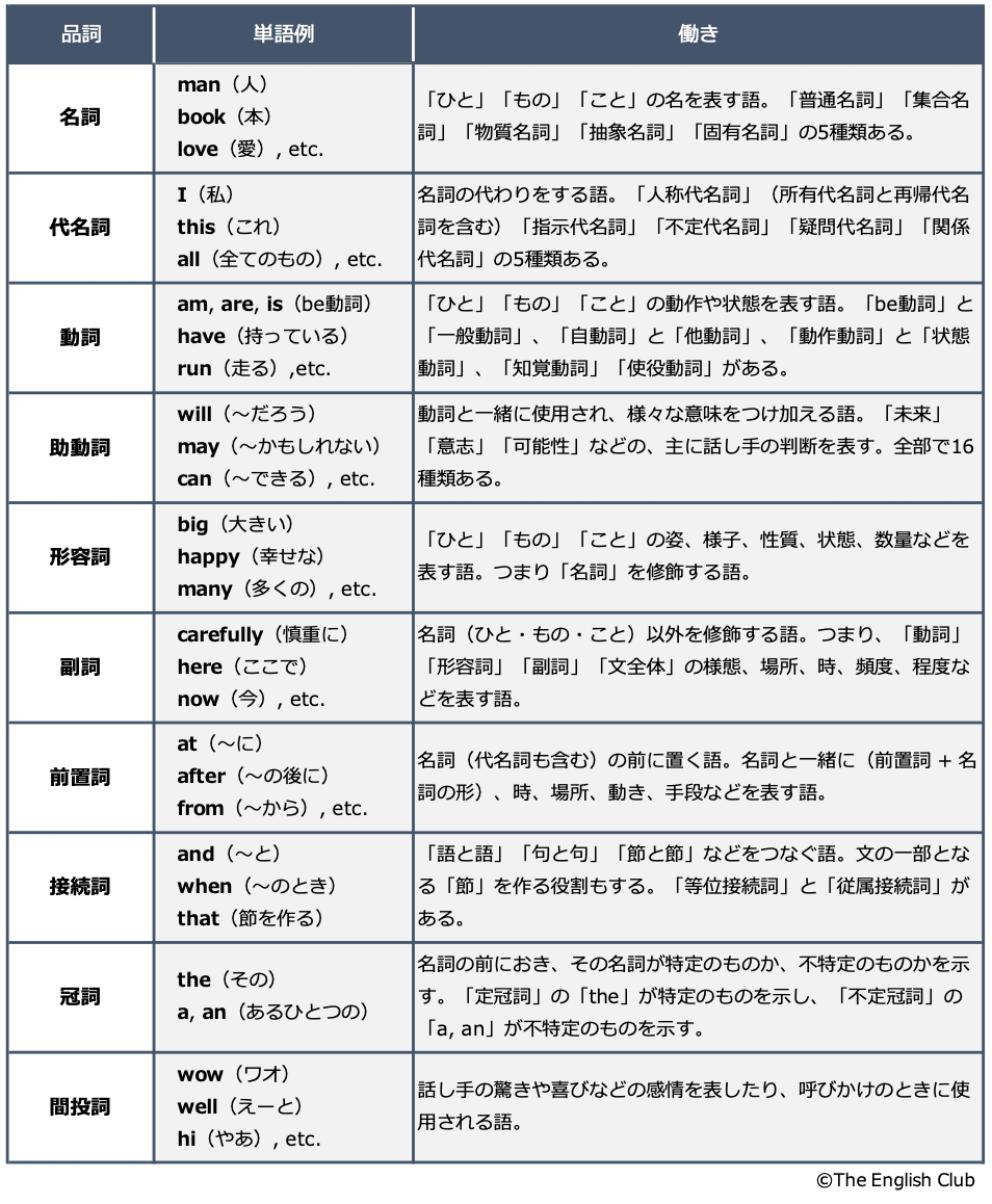 英語の品詞10種類のまとめ