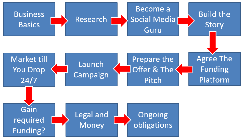 Simplified-diagram-showing-crowdfunding-process