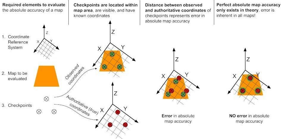 How accurate are drone mapping surveys? 3 error checking in drone survey maps