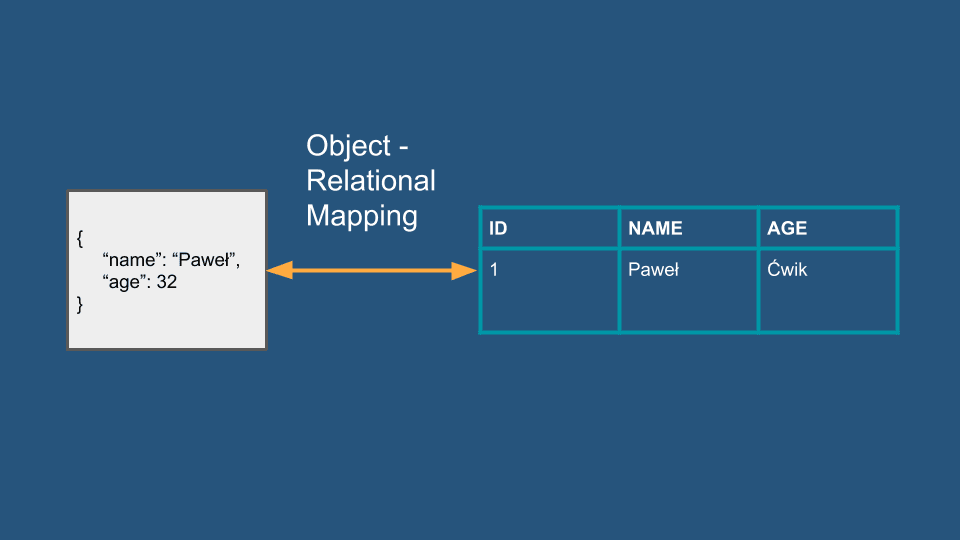 Object - Relational Mapping odwzorowanie jeden do jednego