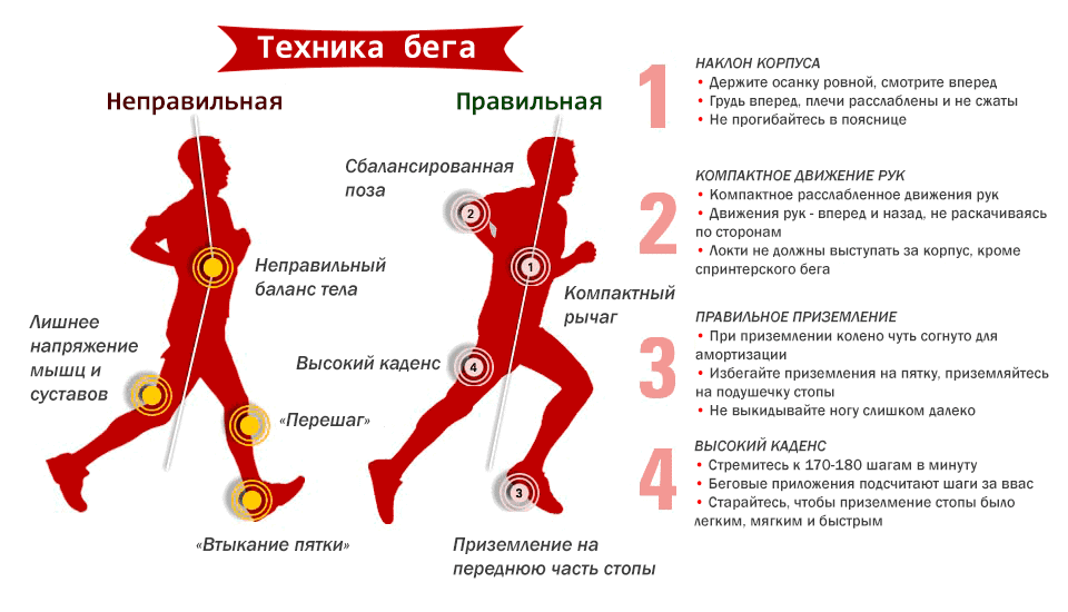 Як Почати Бігати не з Понеділка, а Сьогодні 11 Техника бега. Инфографика