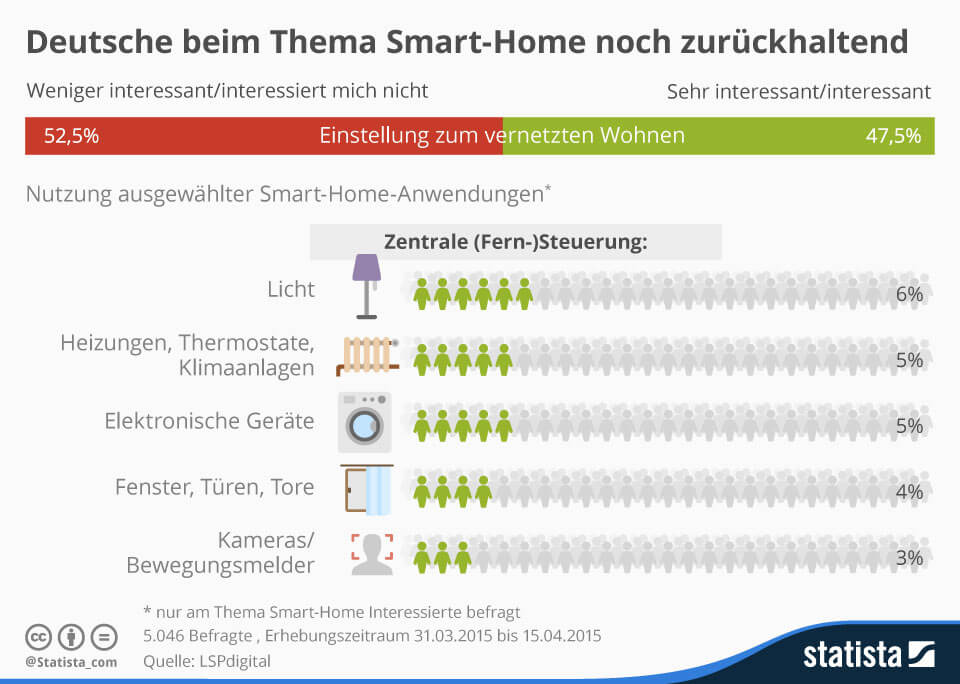 Smart Home: Weniger als die Hälfte der Deutschen zeigt Interesse 2 Smart Home - Statistik von Statista