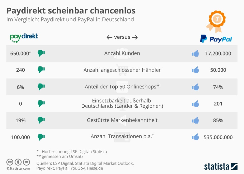 Paydirekt offenbar chancenlos gegen PayPal 2 Paydirekt Daten