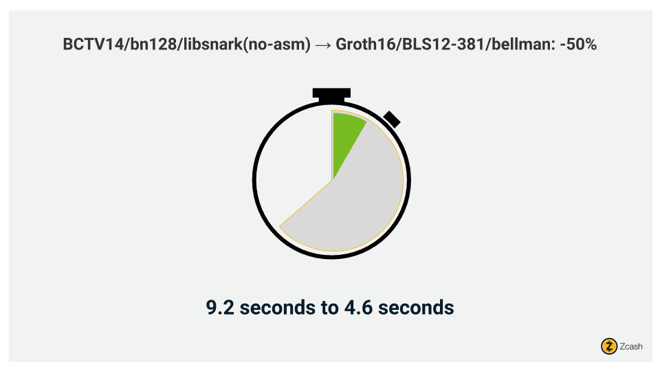 Proving time reduction of 50% in Sapling due to replacing the zk-SNARKs circuit implementation from libsnark to bellman