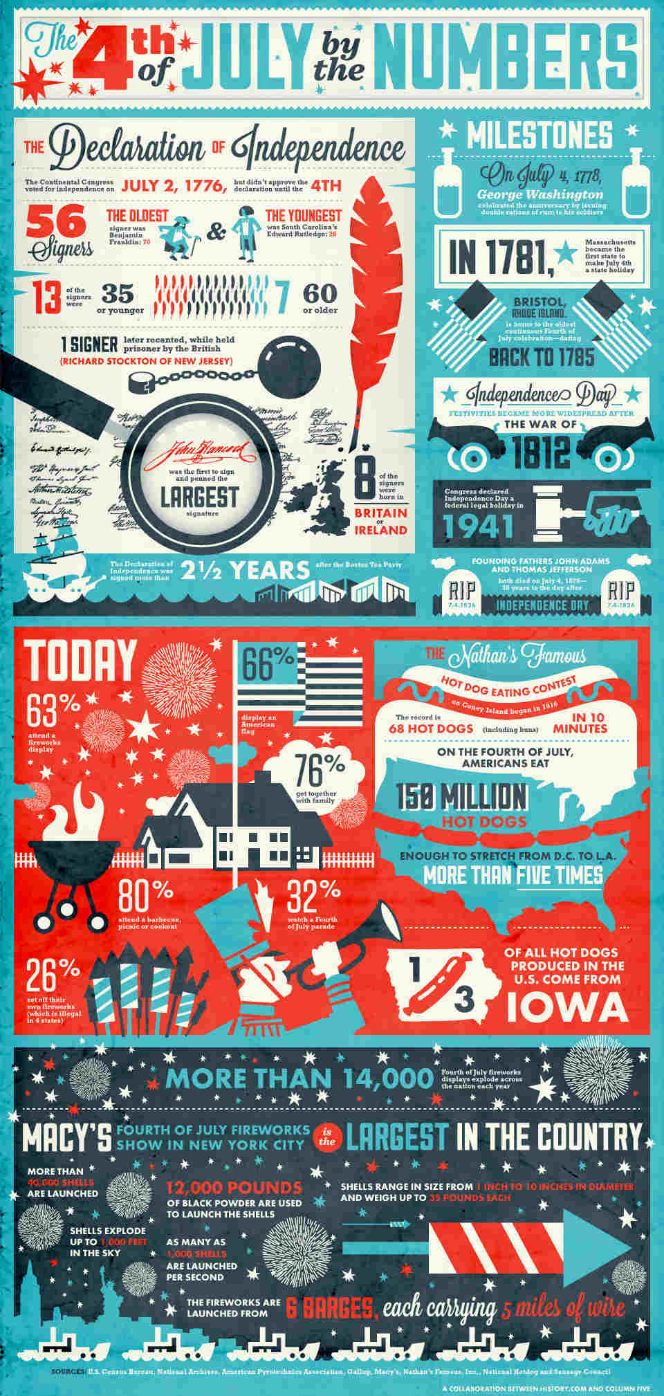 Independence Day infographics Independence Day Infographics