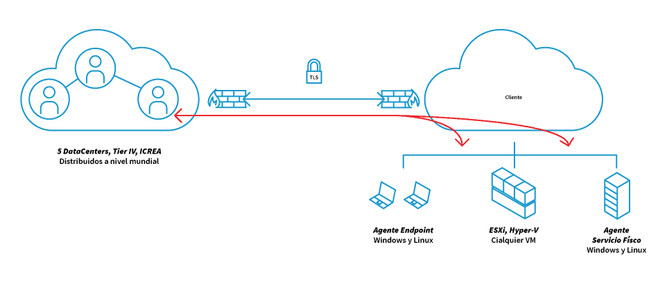 como-funciona-backup-as-a-services cómo funciona backup as a services