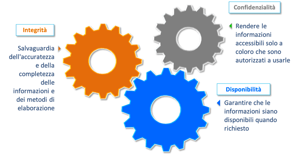 iso 27001 riservatezza, integrità, disponibilità