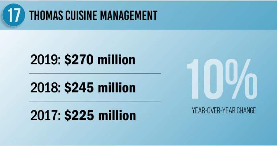 Thomas Cuisine Ranked Number 17 by Food Service Management in 2020
