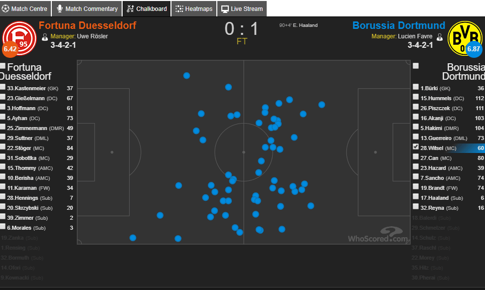 Axel Witsel's touchmap Vs Fortuna. (Source: Whoscored)