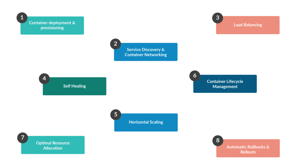 Container Orchestration Benefits