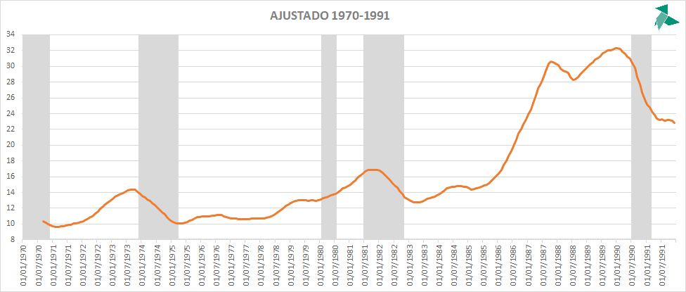 EAFE-EXUS 10Y 1970-1991 AJUSTADO