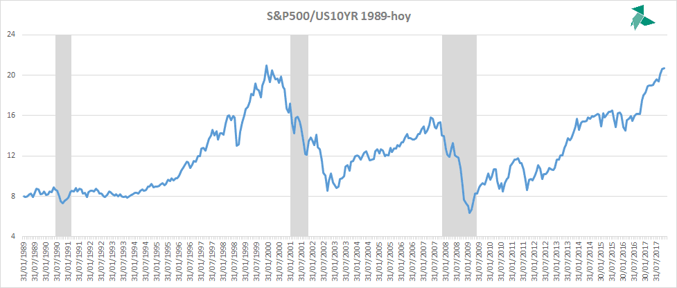 Ratio S&P 500- deuda 10 años