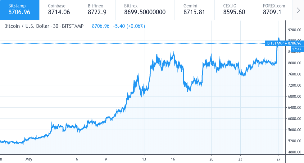 Max Keiser Says 28k Bitcoin Still In Play After Eu Elections Results - 