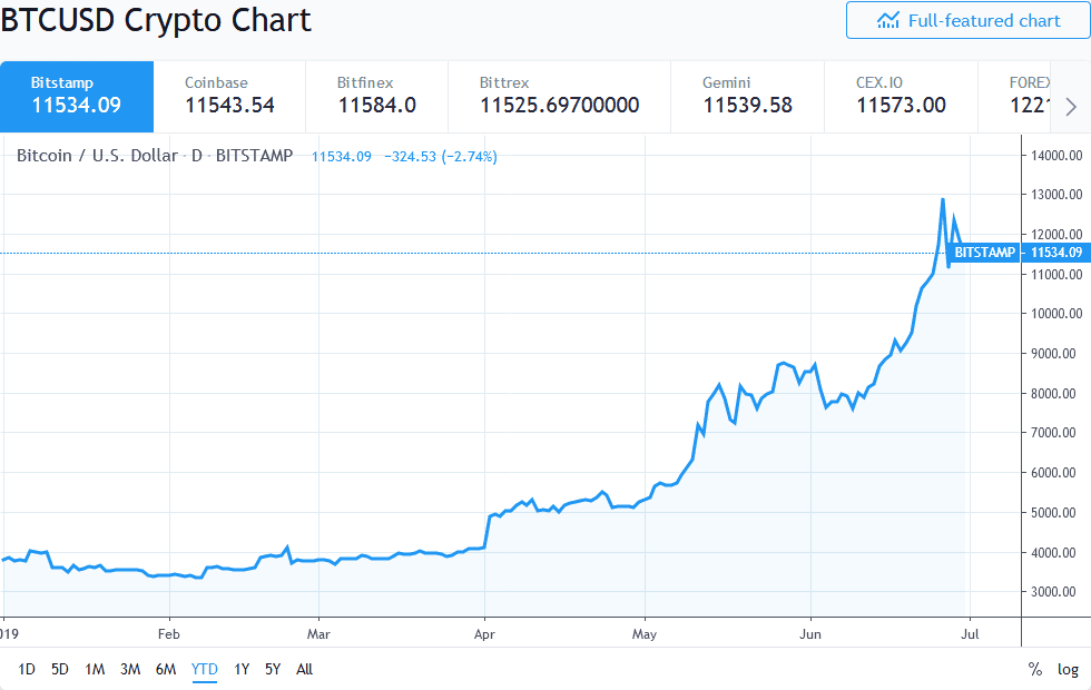 Chart 11534