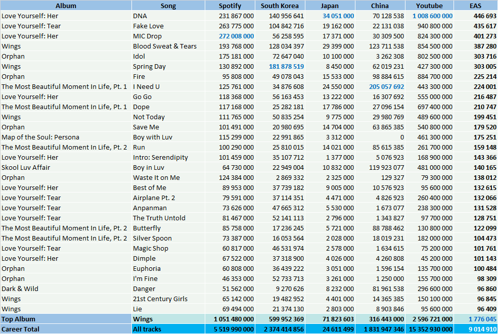 BTS albums and songs sales ChartMasters