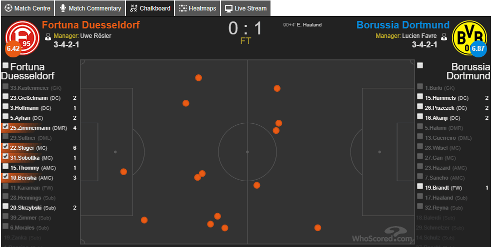 Fortuna cutting off Dortmund's creative channels through their pressers.