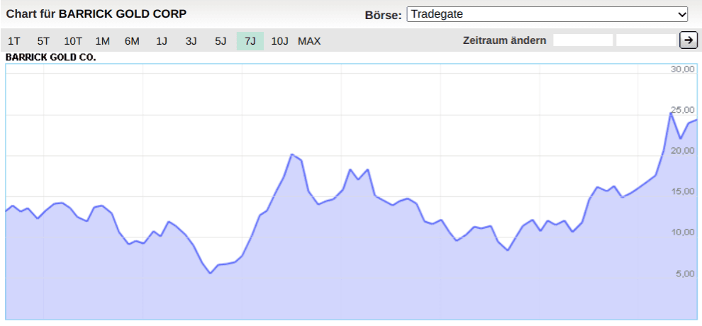 Chart Barrick Gold Corp.
