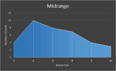 Correlation of number of cards and their mana cost in midrange deck builds