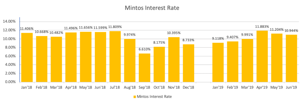 Overview of my Mintos returns from P2P Loans