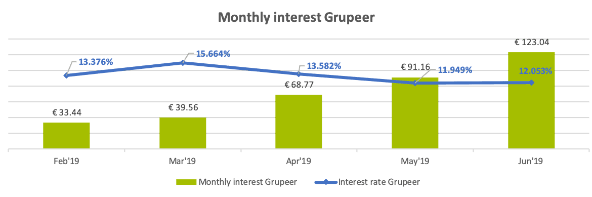 Grupeer monthly income June 2019