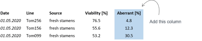 Amphasys_Table_tomato_pollen_viability A table showing results of pollen viability and percentage of aberrant pollen in tomato