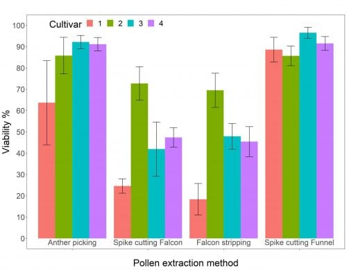 Pollen extraction methods compared A bar plot showing a comparison of four different pollen extraction methods