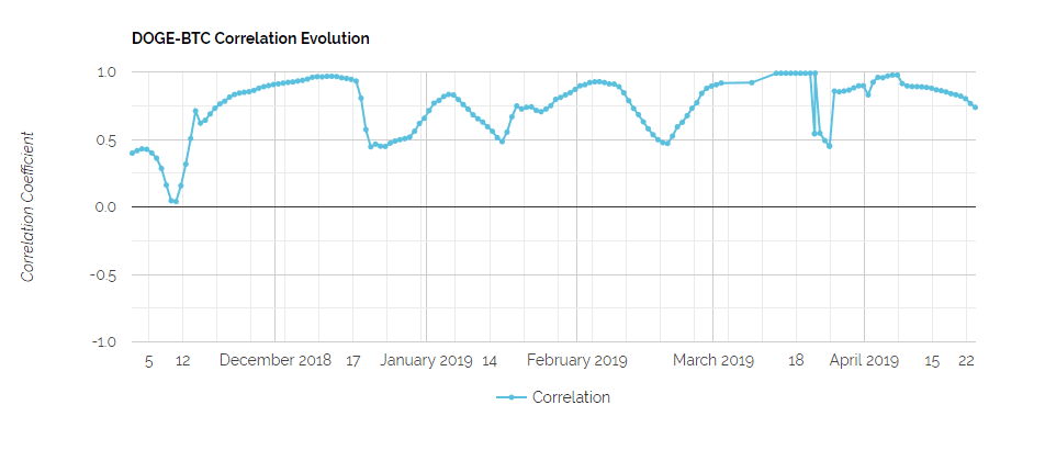 DOGE_Correlations
