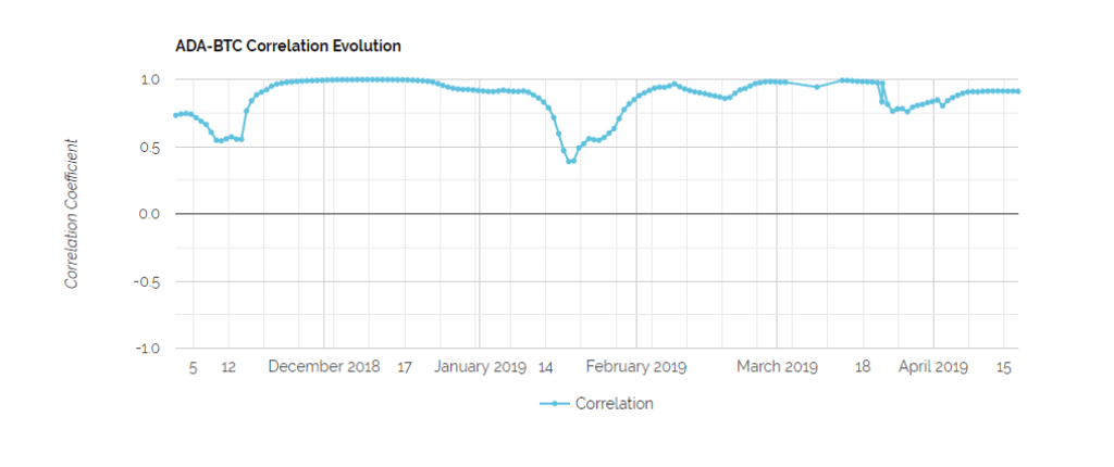 ada btc correlation