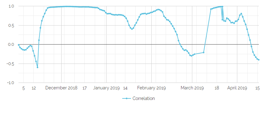 dgb btc correlation