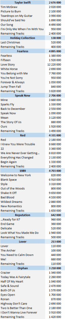 Taylor Swift Albums And Songs Sales As Of 2019 Chartmasters