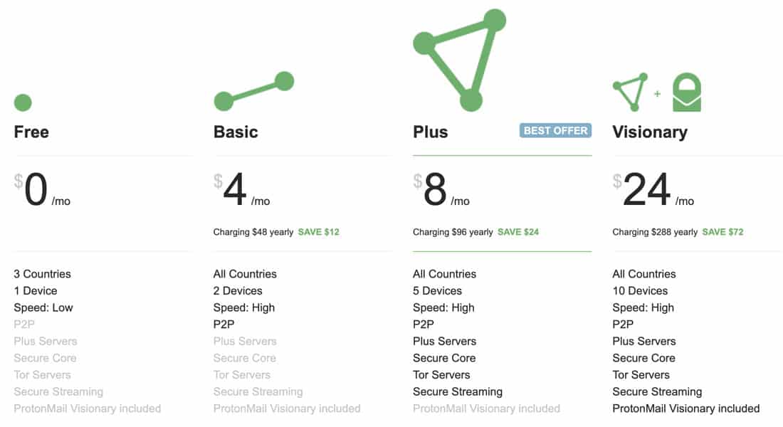Prix ProtonVPN