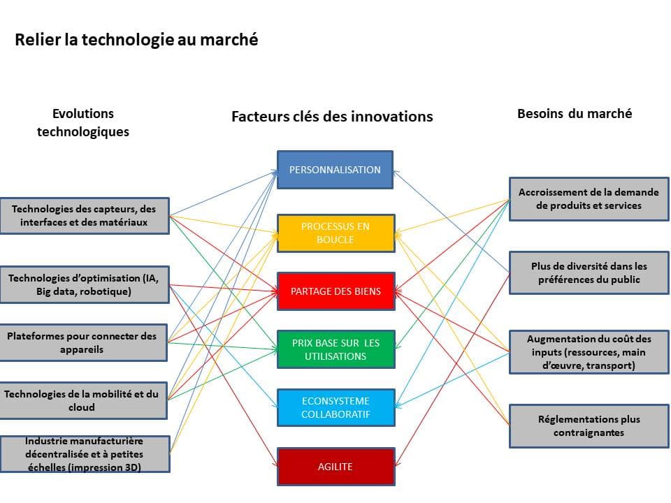 Les factuers clés des innovations