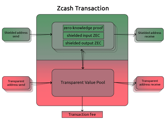 A high-level skeleton diagram of a Zcash transaction