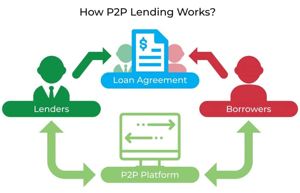 Do You Want To Try P2P Lending As Fast Cash Source?