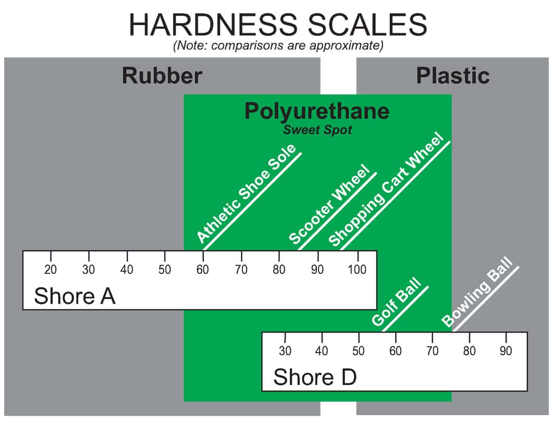 Polyurethane Durometer Hardness Gallagher Custom Polyurethane