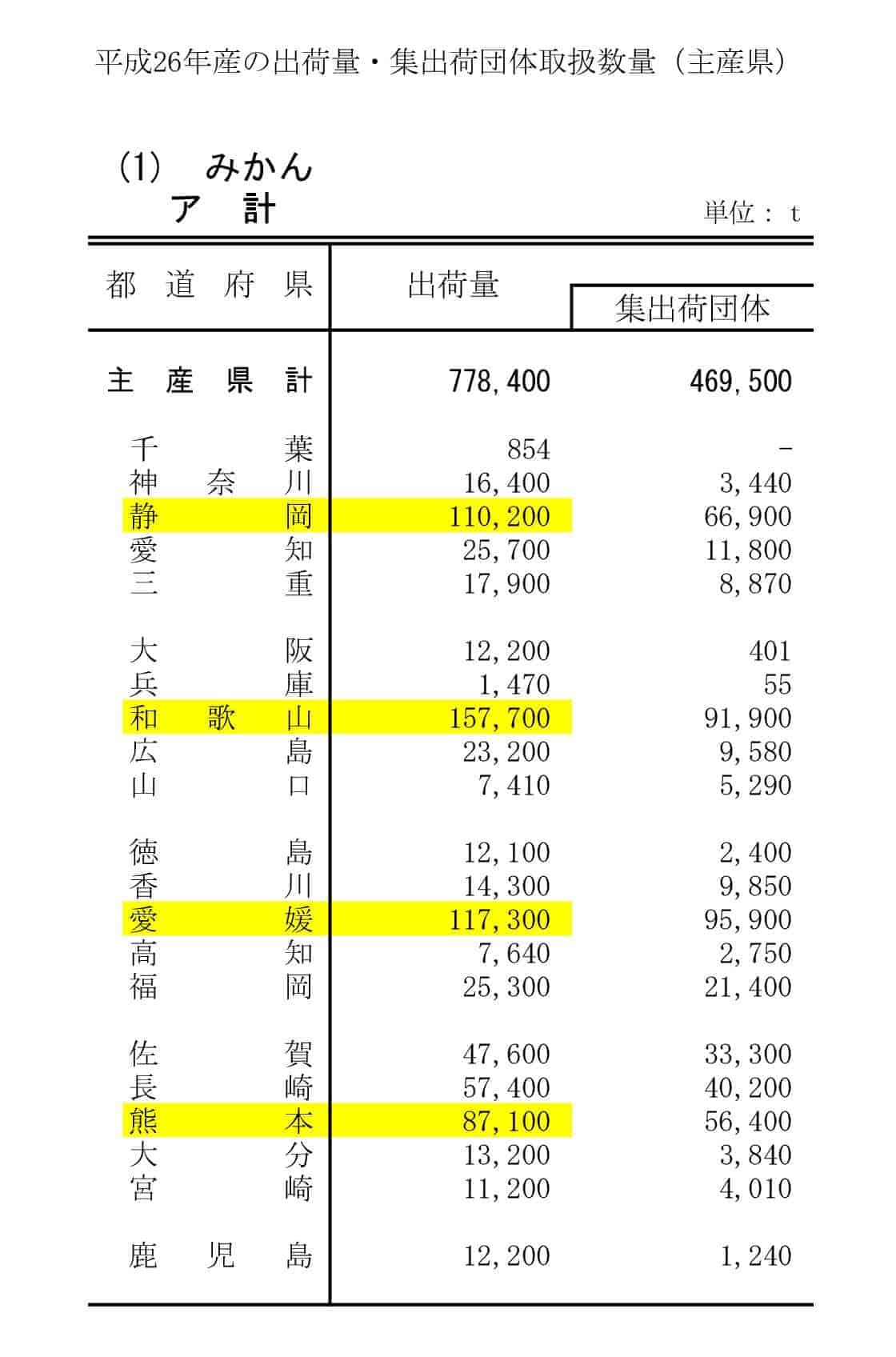 平成26年度 農林水産省統計 みかん主産県 生産量