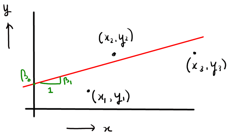 The Linear Algebra Behind Linear Regression Godatadriven