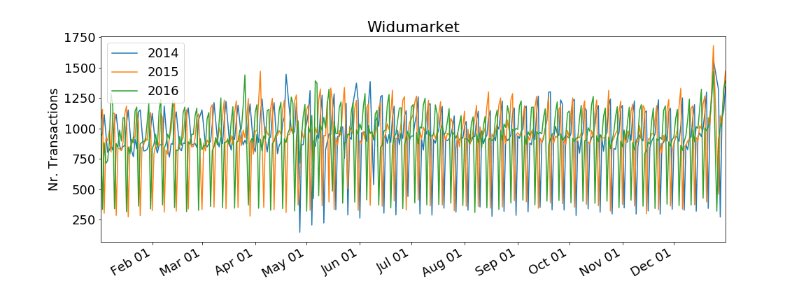 Widushop transaction history