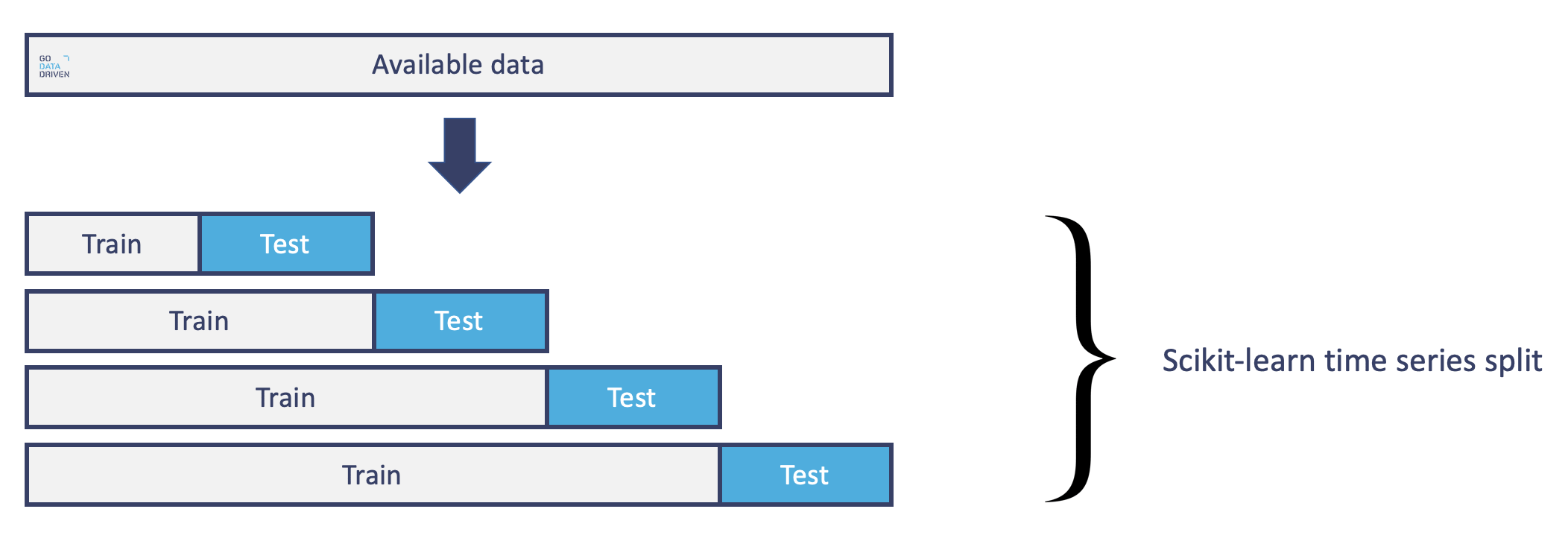 Figure: Scikit-learn time series split. Image loading failed