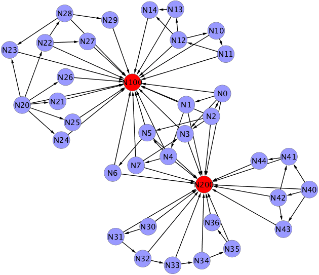 Connected graph Connected graph