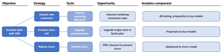 An example of an opportunity tree - GoDataDriven