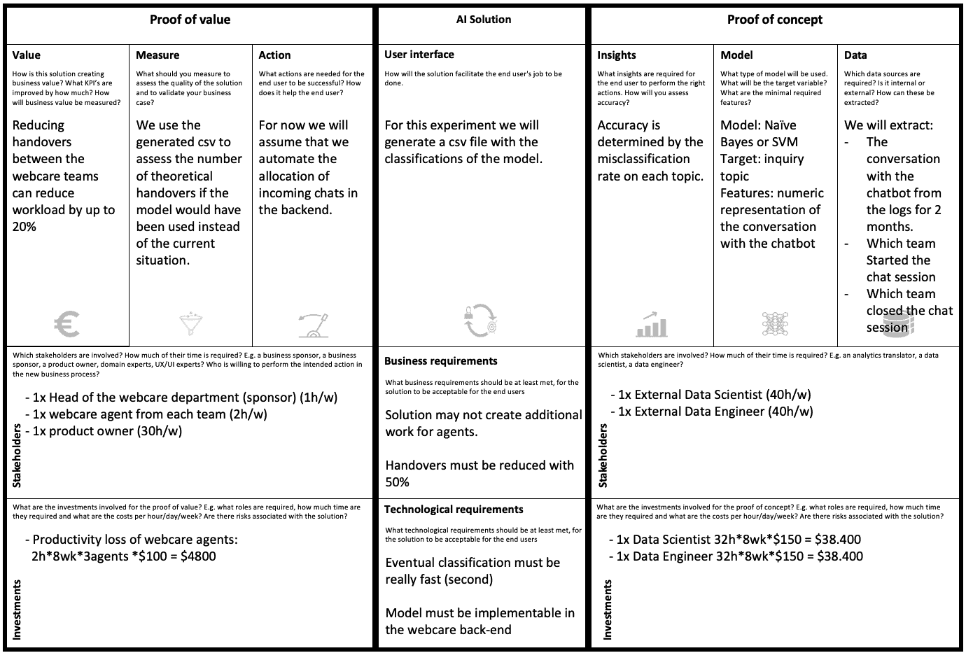 Experimentation Canvas Webcare 1- GoDataDriven