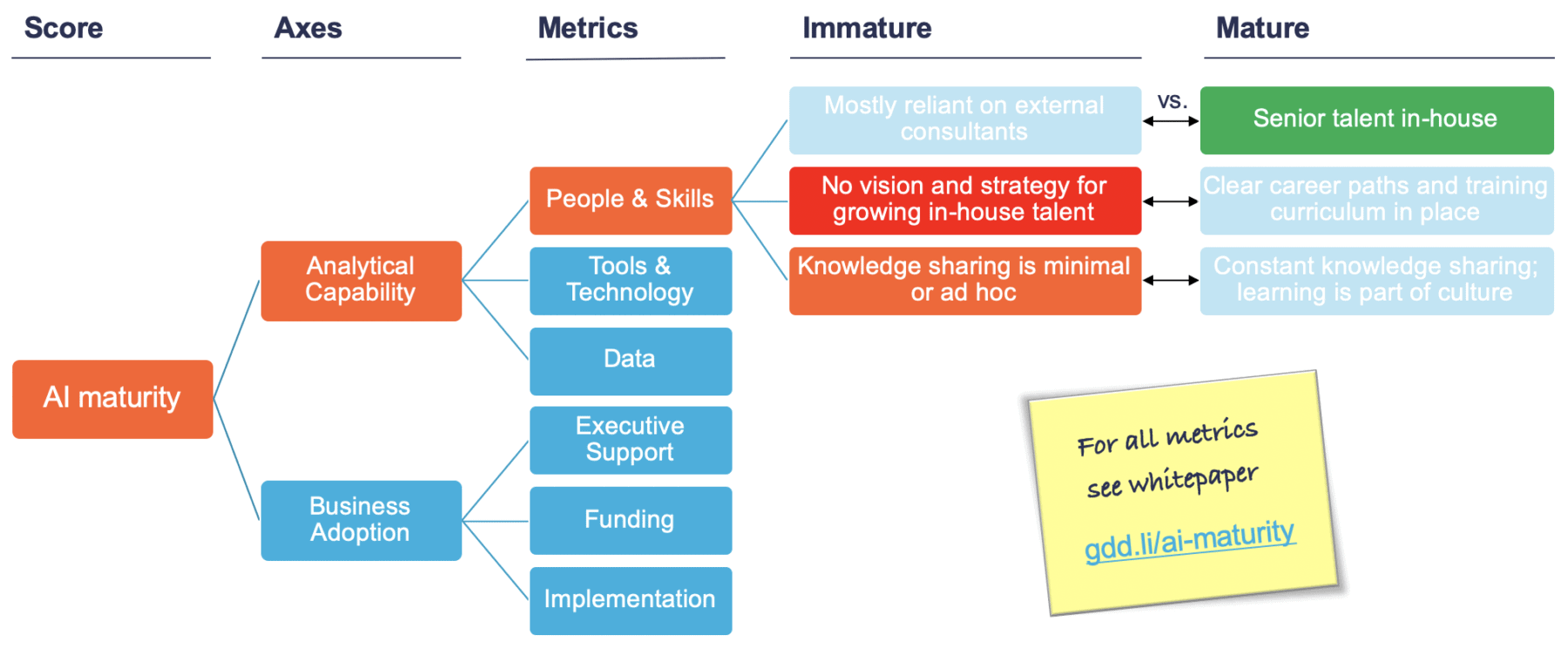 KPI driver tree showing examples of immature and mature AI practice and how it rolls up to the final AI maturity score