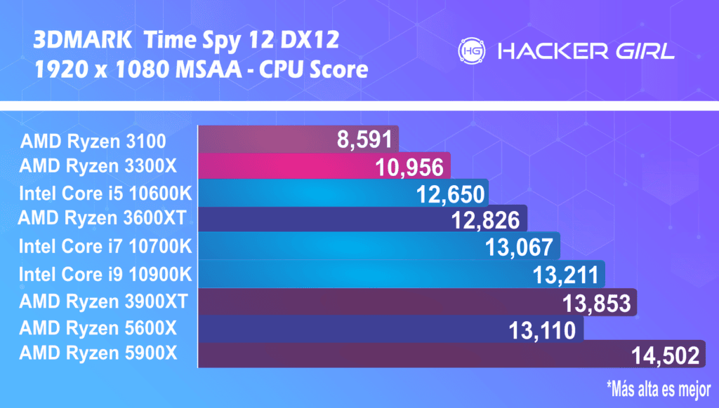 AMD Ryzen 9 5900X