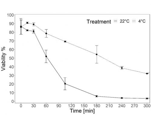 A graph showing wheat pollen viability decreasing over time after extraction