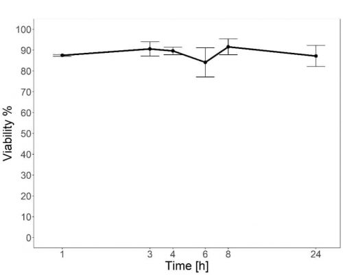 A graph showing wheat pollen lifetime from a harvested spike over time